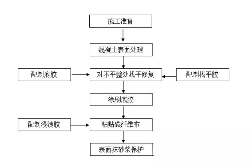 复兴碳纤维加固的优势以及使用方法